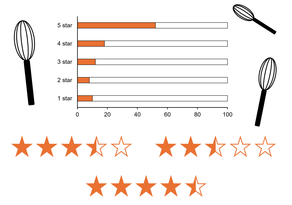 Graphic showing example customer review distribution, as might be seen on Amazon.